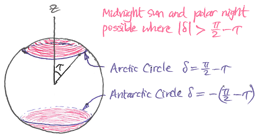 Diagram of earth's polar regions. Midnight sun and polar night are possible where the absolute value of delta exceeds pi on two minus tau.