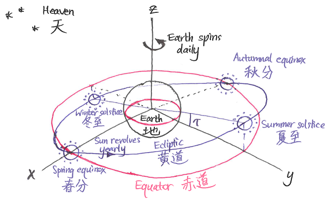Diagram of equatorial coordinates and the solar year.