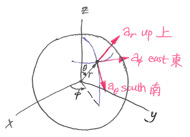 Diagram of the local basis of equatorial spherical coordinates.