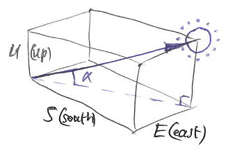 Diagram of the components of the direction vector towards the sun, U up, S south, E East. The vector makes an angle of alpha with the ground