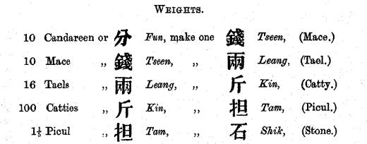Image of Ordinance Number 22 of 1844, British Hong Kong. Weights. Ten Candareen or 分 Fun, make one 錢 Tseen, (Mace). Ten Mace or 錢 Tseen, make one 兩 Leang, (Tael). Sixteen Taels or 兩 Leang, make one 斤 Kin, (Catty). One hundred Catties or 斤 Kin, make one 担 Tam, (Picul). One and one fifth Picul or 担 Tam, make one 石 Shik, (Stone).